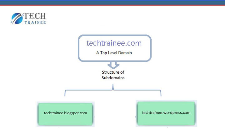 top level domain vs free domain