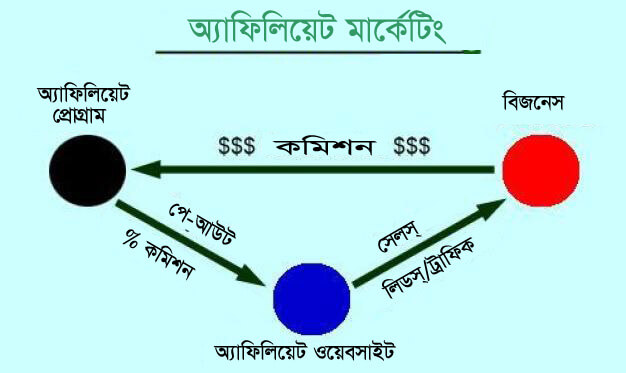 affiliate marketing