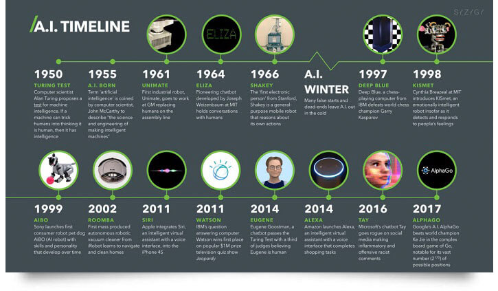 history of artificial intellegence