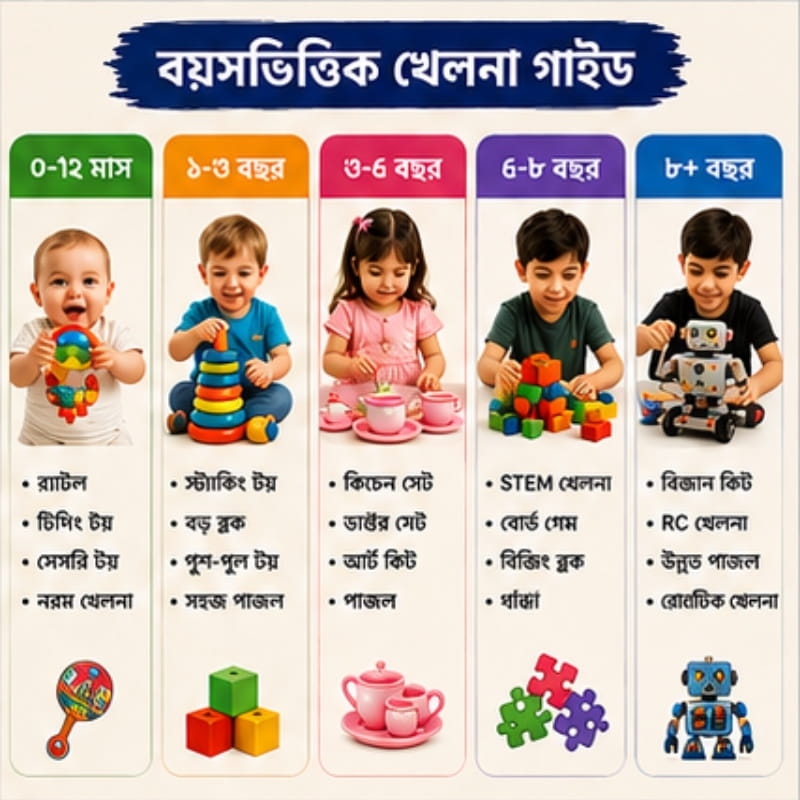 বয়স অনুযায়ী খেলনা